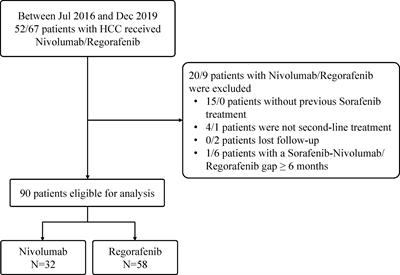 Nivolumab Versus Regorafenib in Patients With Hepatocellular Carcinoma After Sorafenib Failure